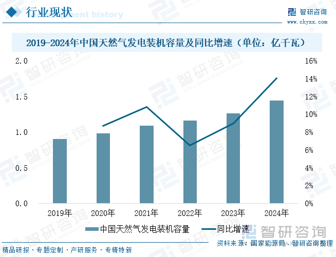 2019-2024年中国天然气发电装机容量及同比增速（单位：亿千瓦）