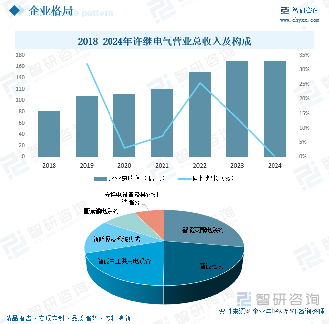 2018-2024年許繼電氣營業(yè)總收入及構(gòu)成
