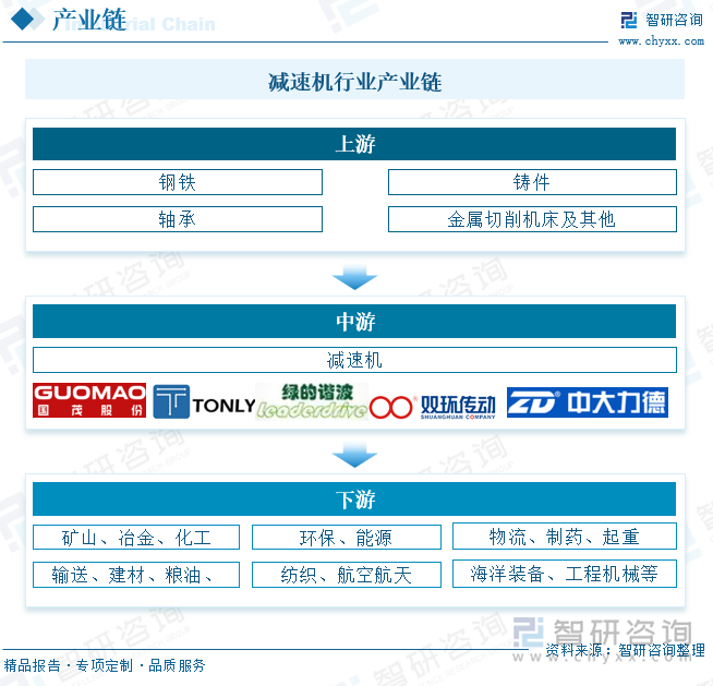 減速機(jī)行業(yè)產(chǎn)業(yè)鏈