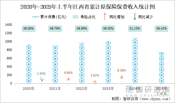 2020年-2025年上半年江西省累計原保險保費收入統(tǒng)計圖