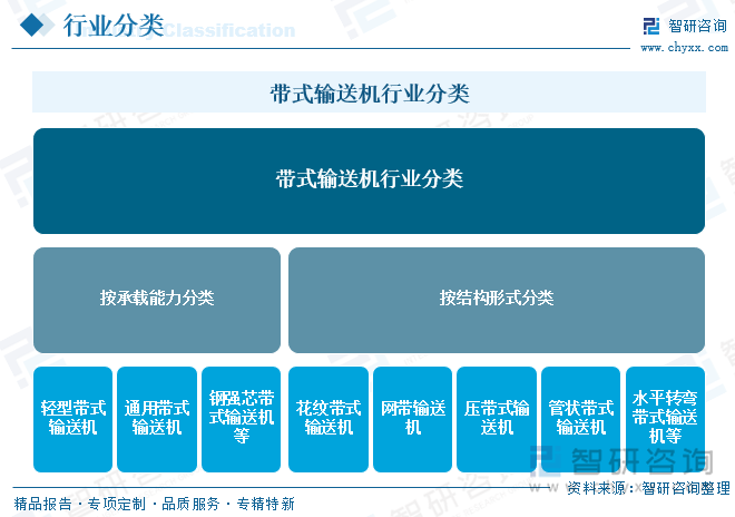 帶式輸送機(jī)行業(yè)分類