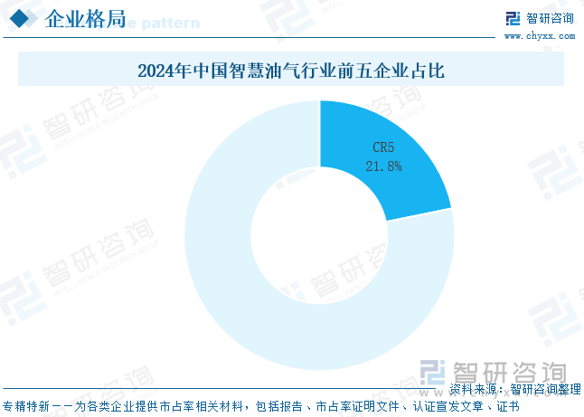 2024年中國(guó)智慧油氣行業(yè)前五企業(yè)占比