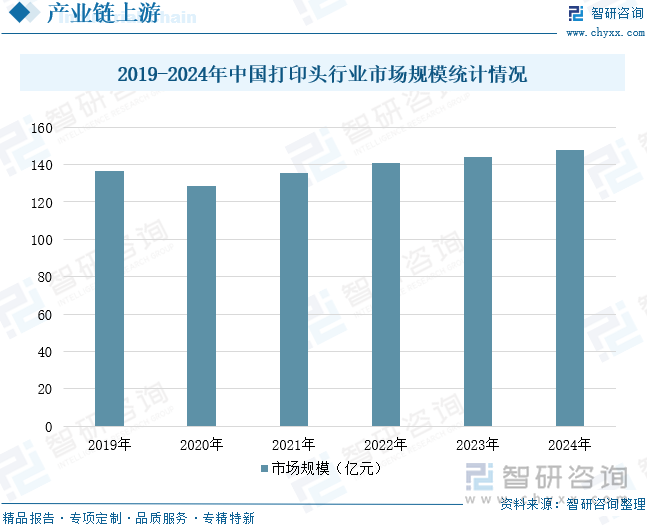 2019-2024年中國(guó)打印頭行業(yè)市場(chǎng)規(guī)模統(tǒng)計(jì)情況