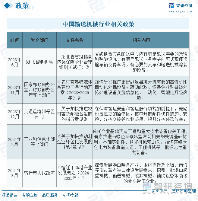 中國輸送機(jī)械行業(yè)相關(guān)政策