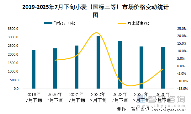 2019-2025年7月下旬小麥（國(guó)標(biāo)三等）市場(chǎng)價(jià)格變動(dòng)統(tǒng)計(jì)圖