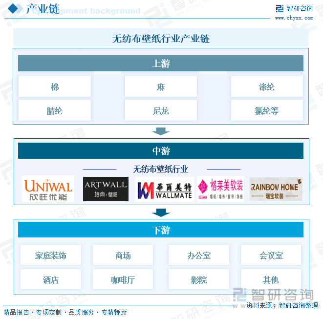 無紡布壁紙行業(yè)產(chǎn)業(yè)鏈