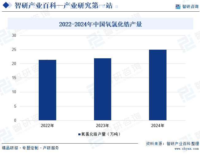 2022-2024年中國氧氯化鋯產(chǎn)量