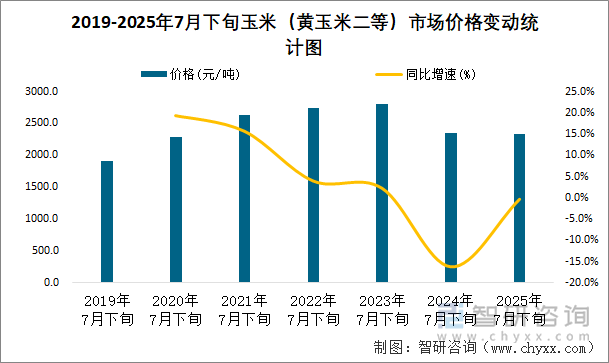 2019-2025年7月下旬玉米（黄玉米二等）市场价格变动统计图