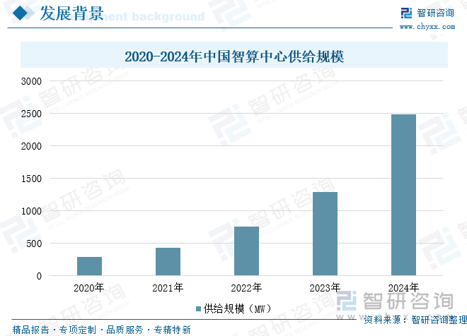 2020-2024年中國智算中心供給規(guī)模