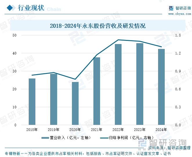 2018-2024年永東股份營收及研發(fā)情況