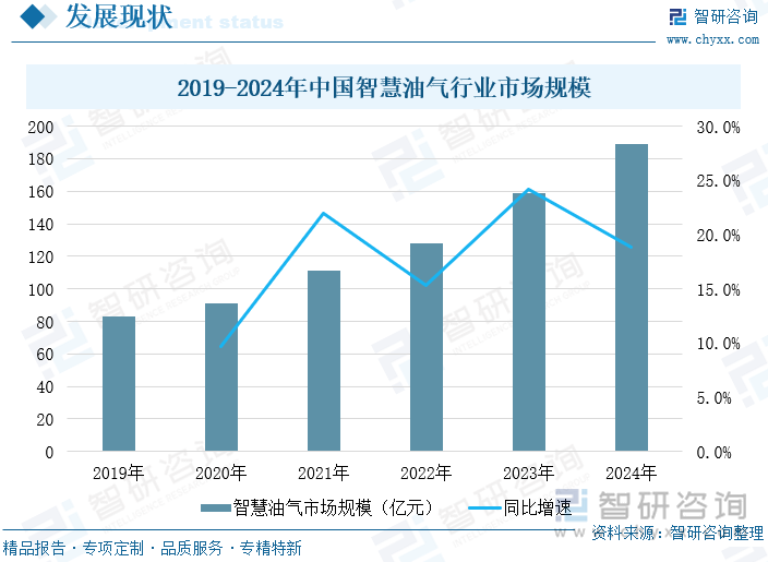 2019-2024年中國(guó)智慧油氣行業(yè)市場(chǎng)規(guī)模