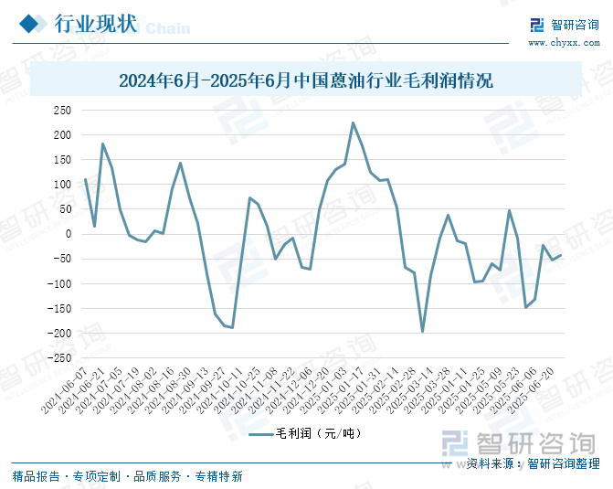 2024年6月-2025年6月中國蒽油行業(yè)毛利潤情況