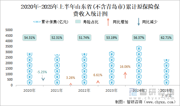2020年-2025年上半年山東省(不含青島市)累計(jì)原保險(xiǎn)保費(fèi)收入統(tǒng)計(jì)圖