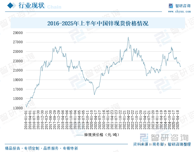 2016-2025年上半年中國(guó)鋅現(xiàn)貨價(jià)格情況