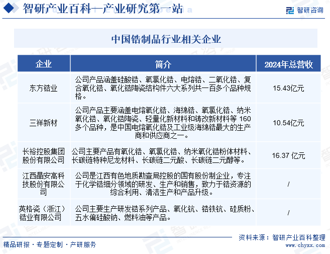 中國鋯制品行業(yè)相關(guān)企業(yè)