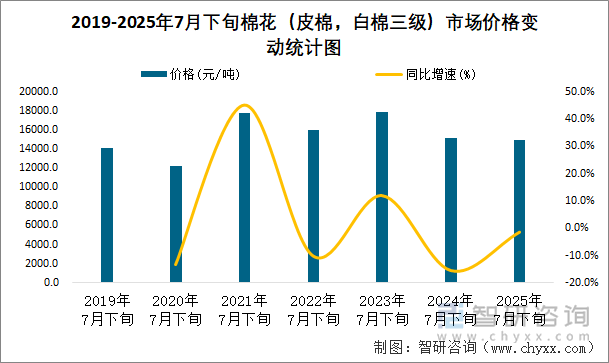 2019-2025年7月下旬棉花（皮棉，白棉三級）市場價格變動統(tǒng)計圖