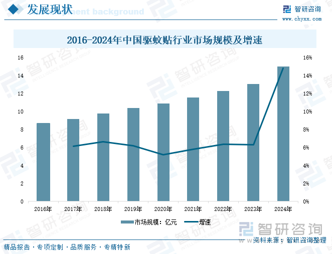 2016-2024年中國(guó)驅(qū)蚊貼行業(yè)市場(chǎng)規(guī)模及增速