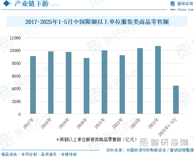 2017-2025年1-5月中國限額以上單位服裝類商品零售額