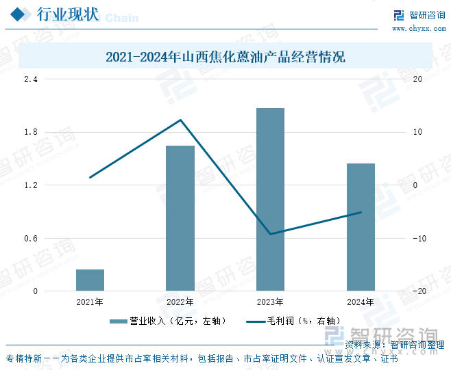 2021-2024年山西焦化蒽油產(chǎn)品經(jīng)營情況