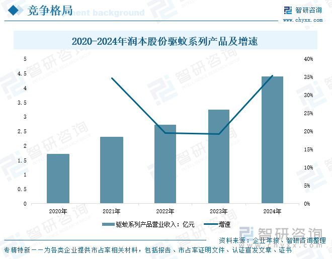 2020-2024年潤(rùn)本股份驅(qū)蚊系列產(chǎn)品及增速