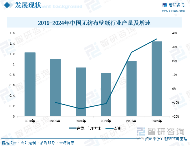 2019-2024年中國無紡布壁紙行業(yè)產(chǎn)量及增速