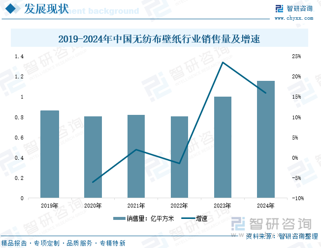 2019-2024年中國無紡布壁紙行業(yè)銷售量及增速