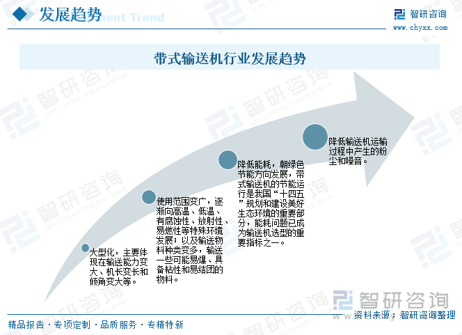 帶式輸送機(jī)行業(yè)發(fā)展趨勢