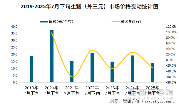 2019-2025年7月下旬生豬（外三元）市場(chǎng)價(jià)格變動(dòng)統(tǒng)計(jì)圖