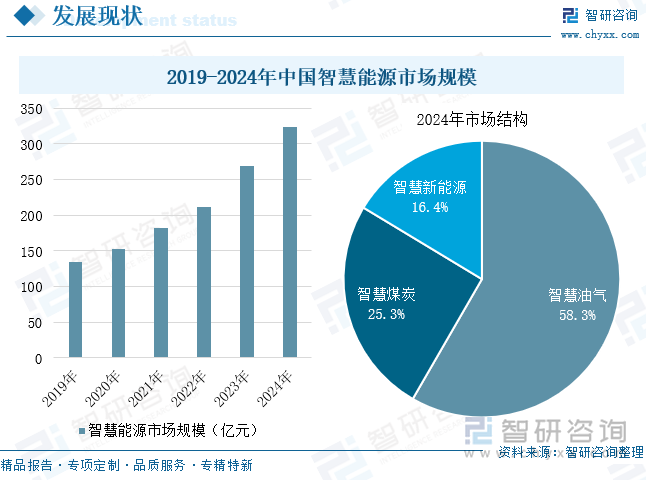 2019-2024年中國(guó)智慧能源市場(chǎng)規(guī)模
