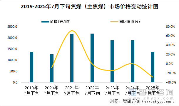 2019-2025年7月下旬焦煤（主焦煤）市場(chǎng)價(jià)格變動(dòng)統(tǒng)計(jì)圖