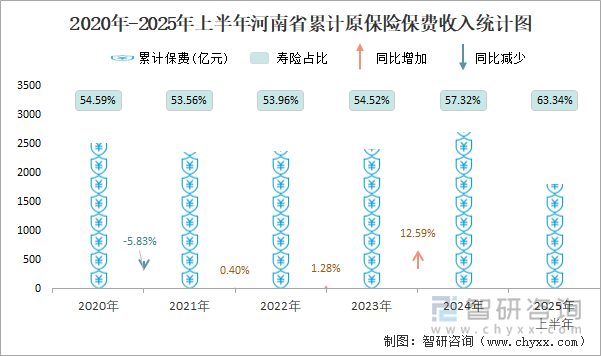 2020年-2025年上半年河南省累計原保險保費收入統(tǒng)計圖