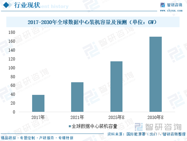 2017-2030年全球数据中心装机容量及预测（单位：GW）