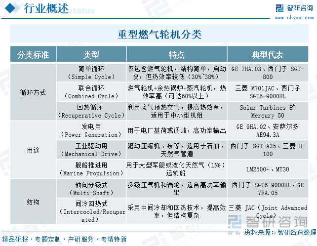 重型燃气轮机分类