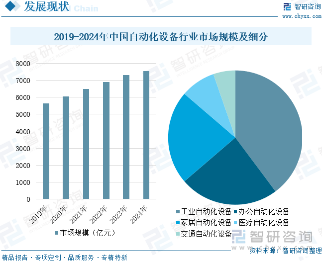 2019-2024年中國(guó)自動(dòng)化設(shè)備行業(yè)市場(chǎng)規(guī)模及細(xì)分