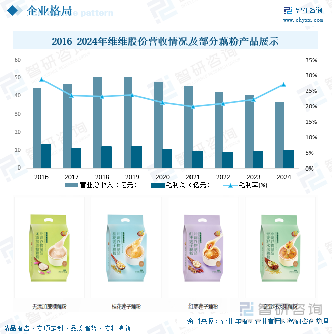 2016-2024年維維股份營收情況及部分藕粉產(chǎn)品展示