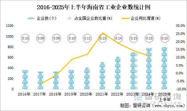 2016-2025年上半年海南省工業(yè)企業(yè)數(shù)統(tǒng)計圖