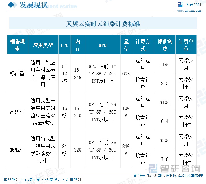 天翼云實(shí)時(shí)云渲染計(jì)費(fèi)標(biāo)準(zhǔn)