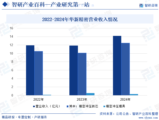 2022-2024年華新精密營(yíng)業(yè)收入情況