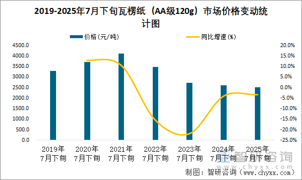 2019-2025年7月下旬瓦楞纸（AA级120g）市场价格变动统计图