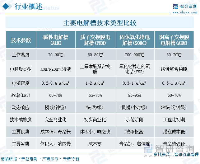 主要电解槽技术类型比较