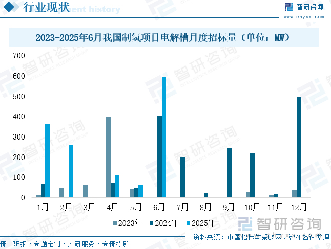 2023-2025年6月我国制氢项目电解槽月度招标量（单位：MW）