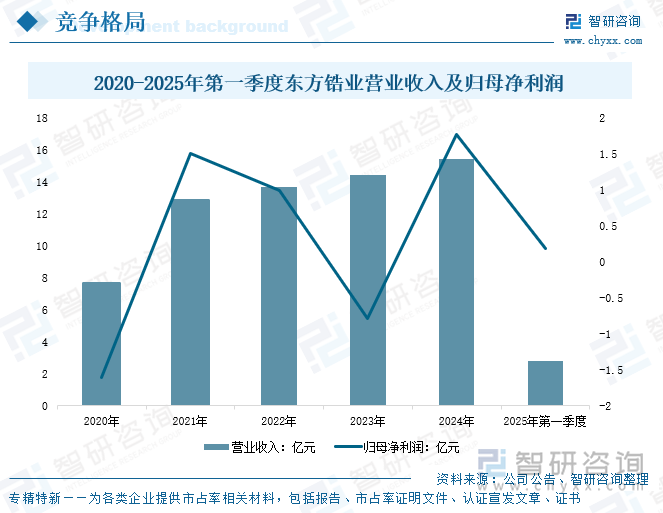 2020-2025年第一季度東方鋯業(yè)營業(yè)收入及歸母凈利潤