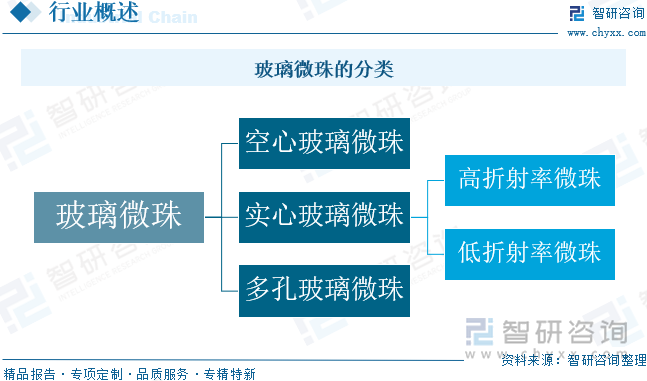 玻璃微珠的分類