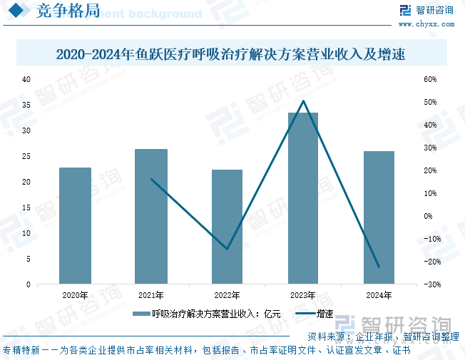 2020-2024年魚(yú)躍醫(yī)療呼吸治療解決方案營(yíng)業(yè)收入及增速