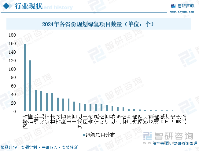 2024年各省份规划绿氢项目数量（单位：个）