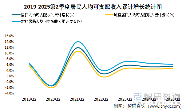 2019-2025第2季度居民人均可支配收入累计增长统计图