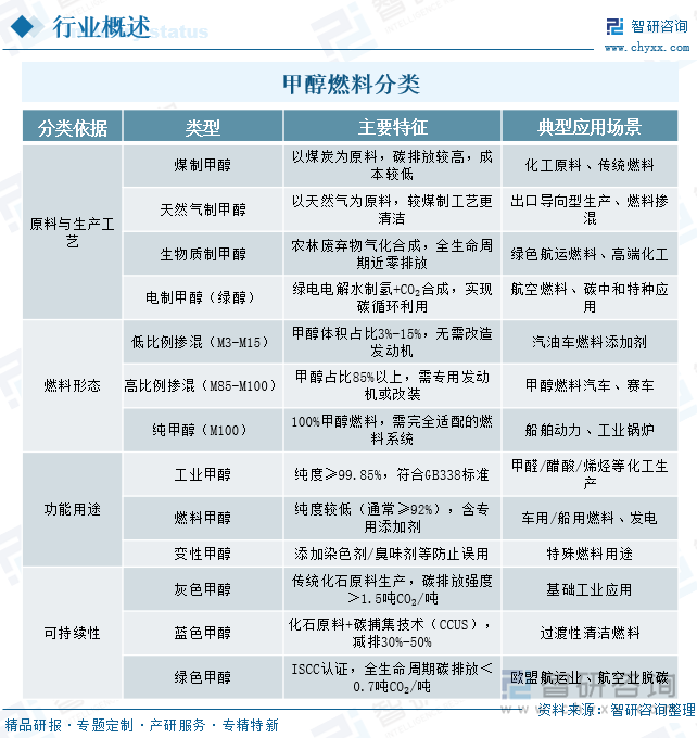 甲醇燃料分类