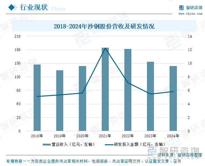 2018-2024年沙鋼股份營收及研發(fā)情況