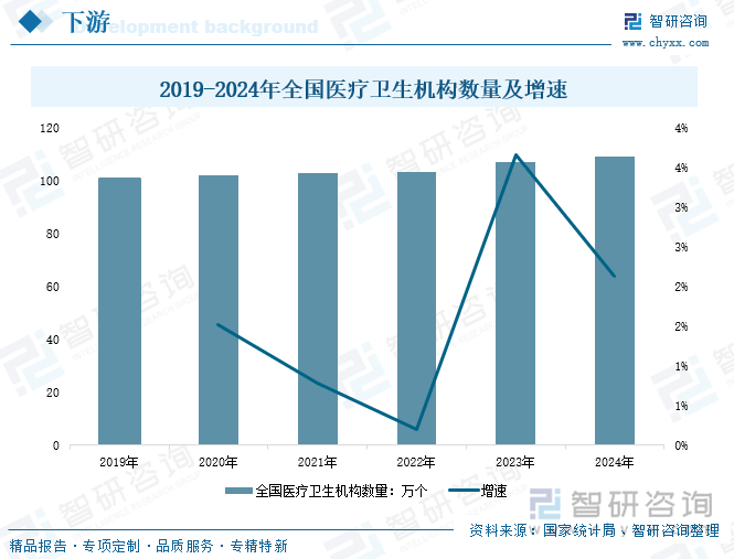 2019-2024年全國(guó)醫(yī)療衛(wèi)生機(jī)構(gòu)數(shù)量及增速