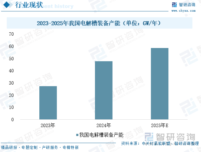 2023-2025年我国电解槽装备产能（单位：GW/年）